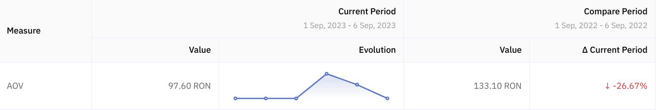 Average Order Value (AOV) data over a period of time and its evolution.